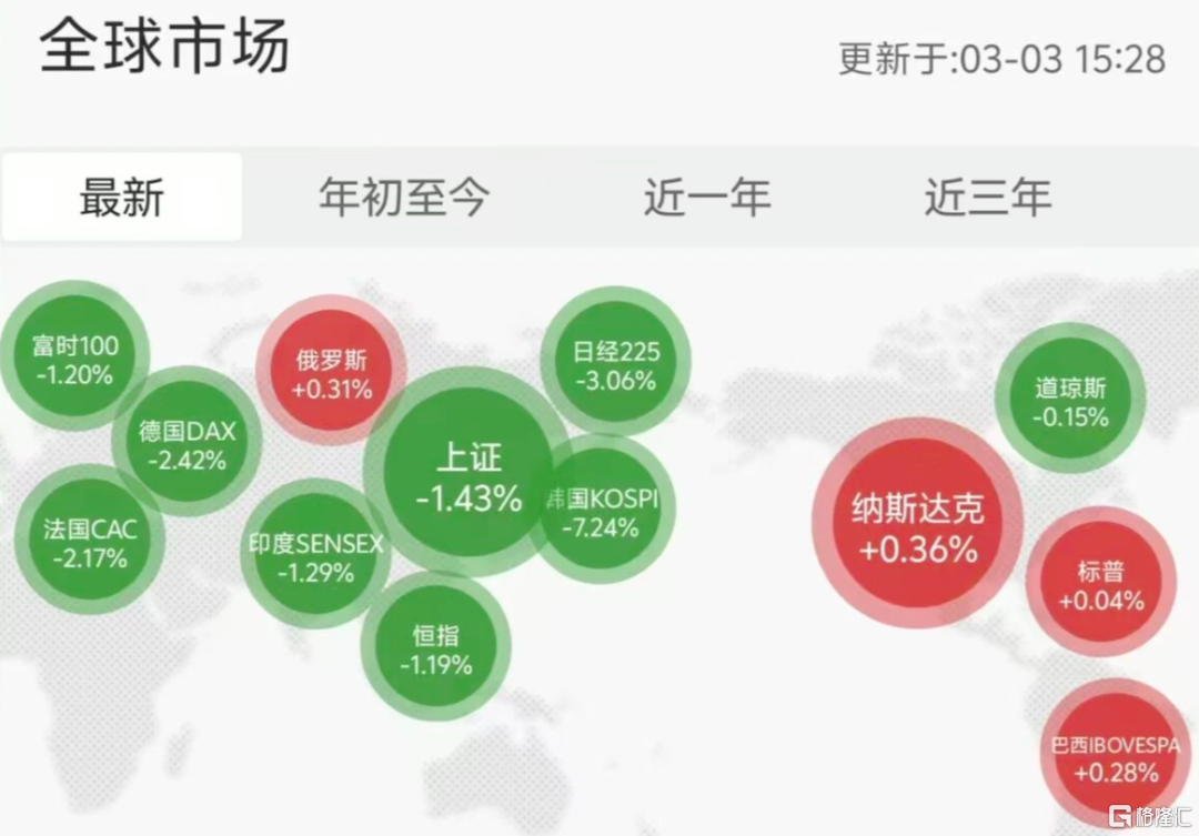 交易平台-全球大跌！资本大鳄突发警告